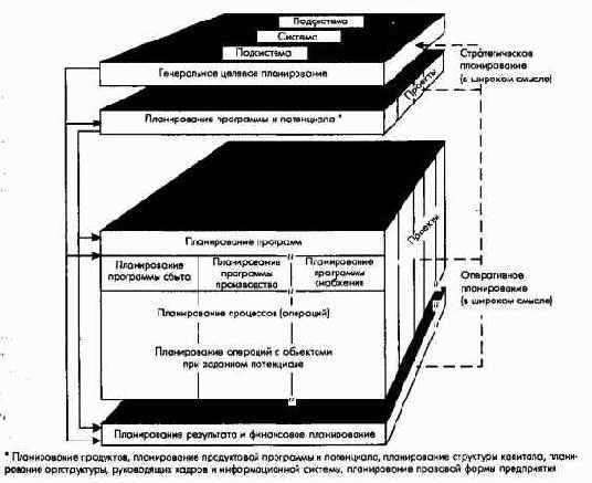 Принципиальные подходы к построениюсистемы планирования и контроля
