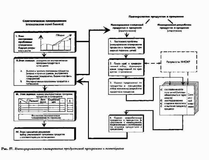 Планирование полей бизнеса с интегрированным планированием функциональных и региональных стратегий