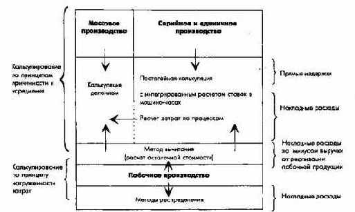 Планирование по продуктам/заказам и плановая калькуляция