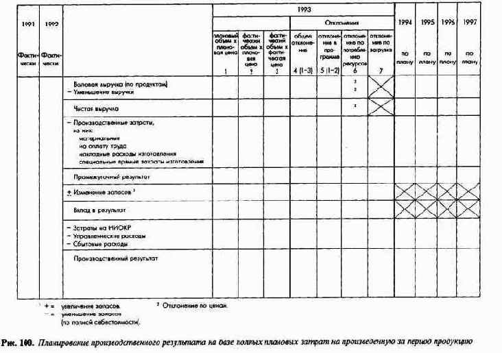 Планирование и контроль издержек ивыручки - ПиК калькуляционного результата