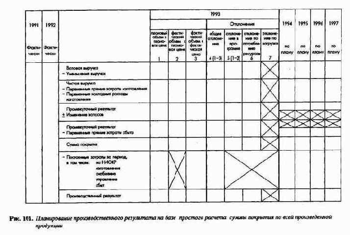 Планирование и контроль издержек ивыручки - ПиК калькуляционного результата