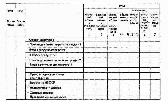 Планирование и контроль издержек ивыручки - ПиК калькуляционного результата