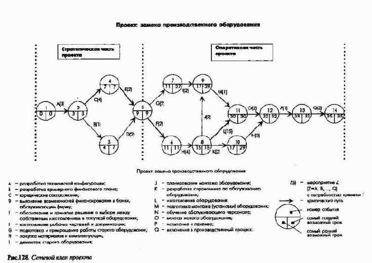 Этапы планирования и контроля проектов