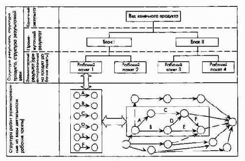 Этапы планирования и контроля проектов