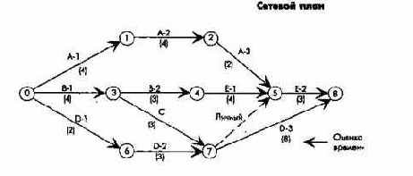Этапы планирования и контроля проектов