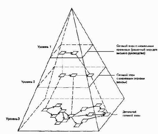 Этапы планирования и контроля проектов