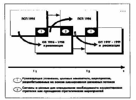 Процесс и элементы оперативного управления на уровне всего концерна