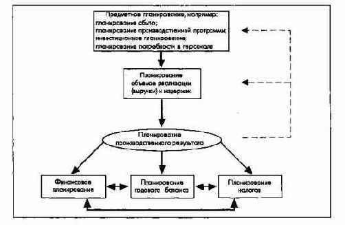 Процесс и элементы оперативного управления на уровне всего концерна