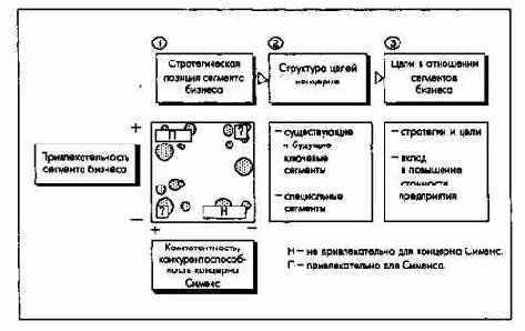 Развитие концерна на базе сегментов бизнеса