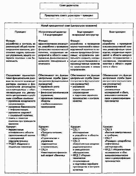 Регламент управления Холдинговой компанией 'Ленинец'